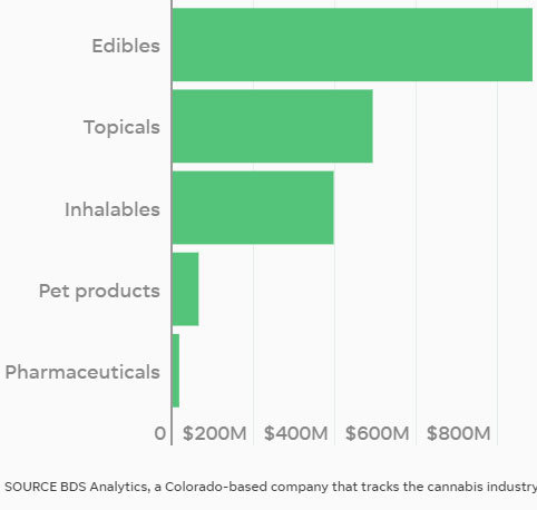 top cbd product types