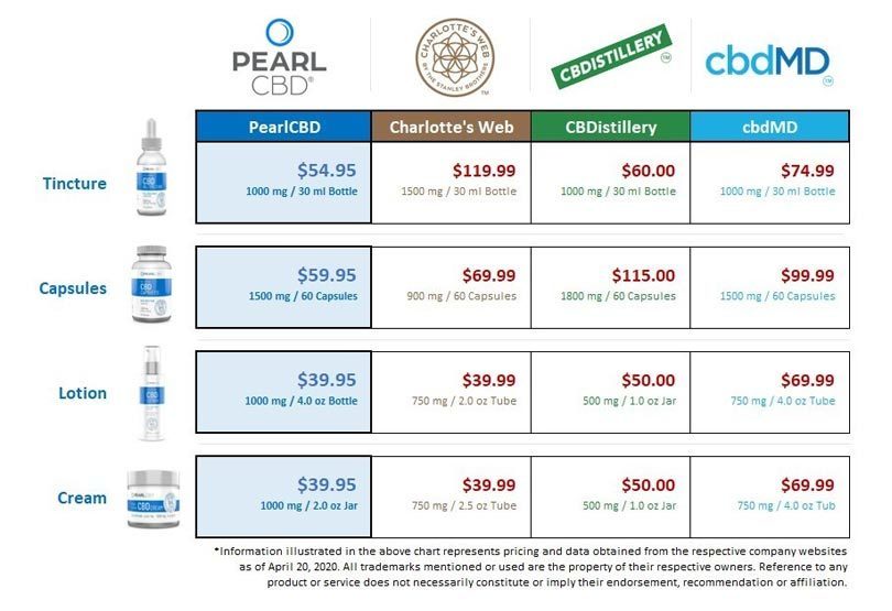 Origin Labs' PearlCBD Products Lower Cost for CBD Oil, Lotion and Cream